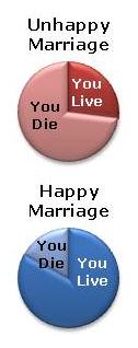 Pie charts showing 27% live, 73% die in unhappy marriages, 83% live, 17% die in happy ones